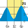Money Island tide chart for Sunday, August 21, 2022