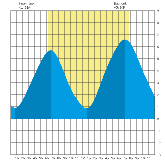 Money Island tide chart for Monday, August 22, 2022