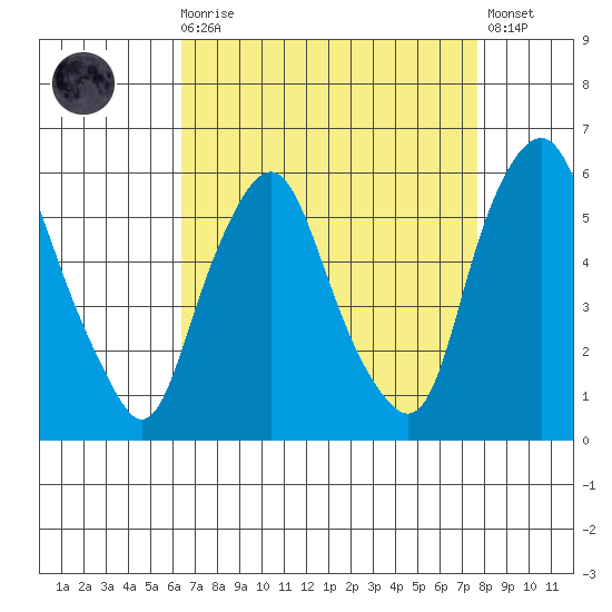 Money Island tide chart for Saturday, August 27, 2022