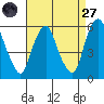 Money Island tide chart for Saturday, August 27, 2022