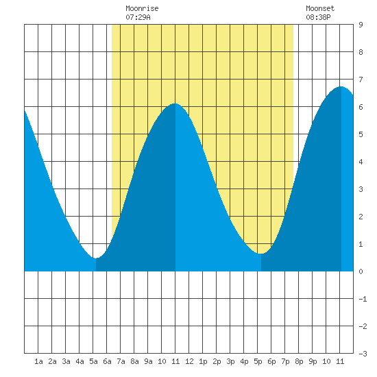 Money Island tide chart for Sunday, August 28, 2022