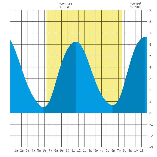 Money Island tide chart for Monday, August 29, 2022
