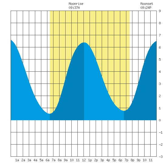 Money Island tide chart for Tuesday, August 30, 2022