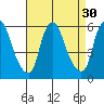 Money Island tide chart for Tuesday, August 30, 2022