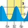 Money Island tide chart for Wednesday, August 3, 2022