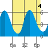 Money Island tide chart for Thursday, August 4, 2022