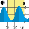 Money Island tide chart for Friday, August 5, 2022