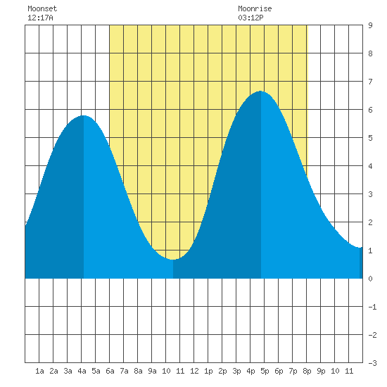 Money Island tide chart for Saturday, August 6, 2022