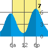 Money Island tide chart for Sunday, August 7, 2022