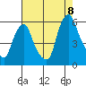Money Island tide chart for Monday, August 8, 2022