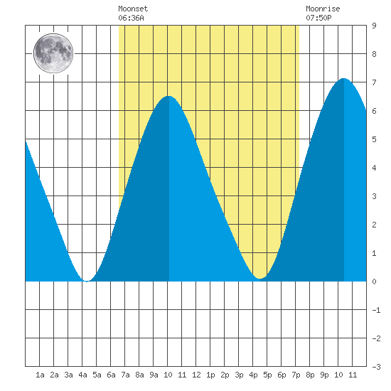 Money Island tide chart for Saturday, September 10, 2022