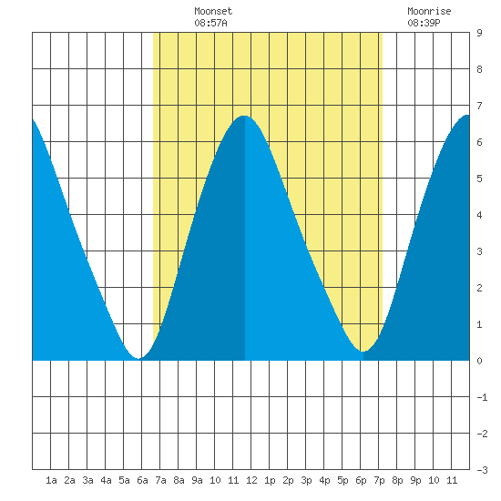 Money Island tide chart for Monday, September 12, 2022