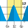 Money Island tide chart for Monday, September 12, 2022