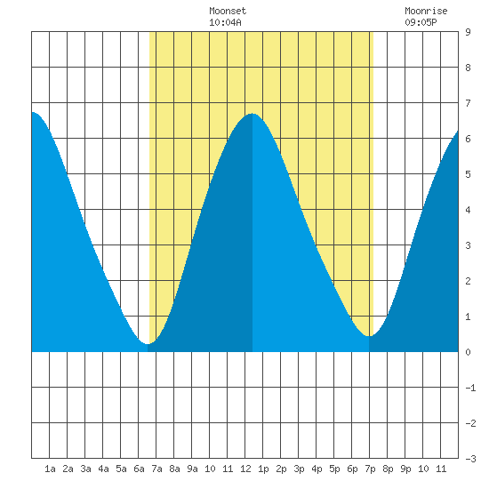 Money Island tide chart for Tuesday, September 13, 2022