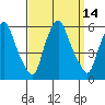 Money Island tide chart for Wednesday, September 14, 2022