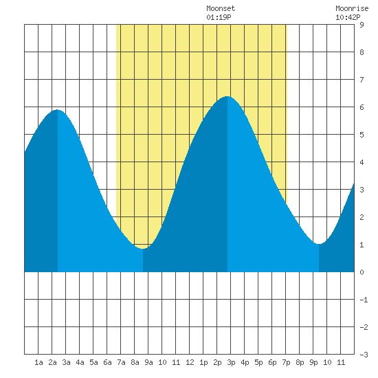 Money Island tide chart for Friday, September 16, 2022