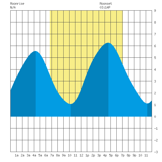 Money Island tide chart for Sunday, September 18, 2022