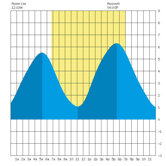 Money Island tide chart for Monday, September 19, 2022