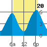 Money Island tide chart for Tuesday, September 20, 2022