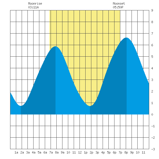Money Island tide chart for Thursday, September 22, 2022
