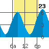 Money Island tide chart for Friday, September 23, 2022