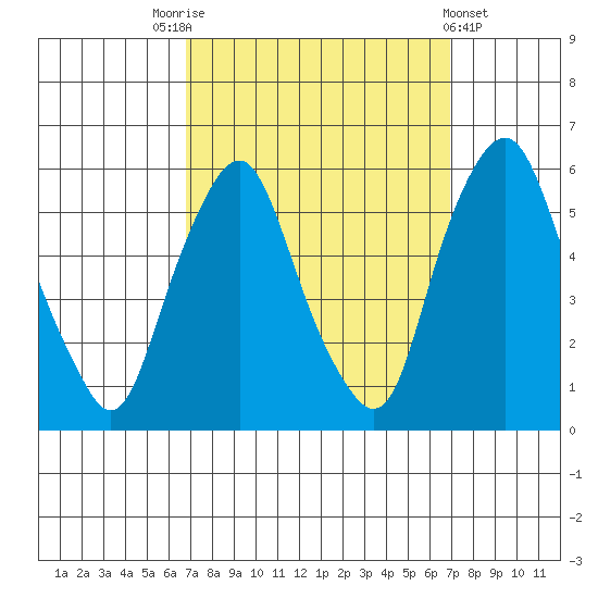 Money Island tide chart for Saturday, September 24, 2022