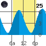 Money Island tide chart for Sunday, September 25, 2022