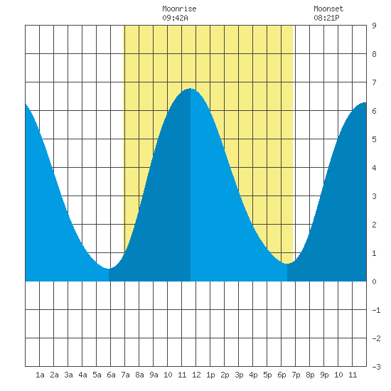 Money Island tide chart for Wednesday, September 28, 2022