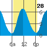 Money Island tide chart for Wednesday, September 28, 2022