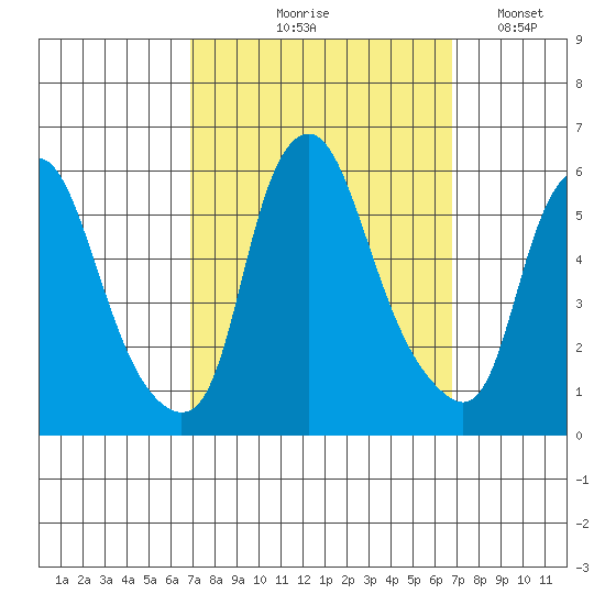 Money Island tide chart for Thursday, September 29, 2022