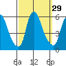 Money Island tide chart for Thursday, September 29, 2022