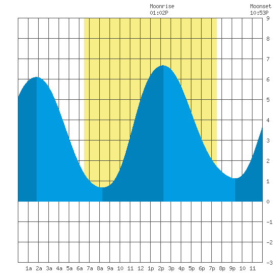 Money Island tide chart for Friday, September 2, 2022
