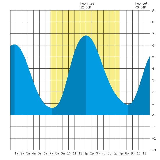 Money Island tide chart for Friday, September 30, 2022