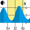 Money Island tide chart for Saturday, September 3, 2022