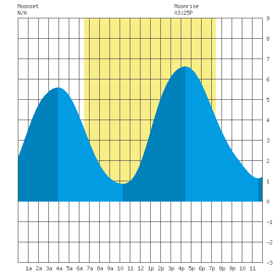 Money Island tide chart for Sunday, September 4, 2022