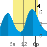Money Island tide chart for Sunday, September 4, 2022