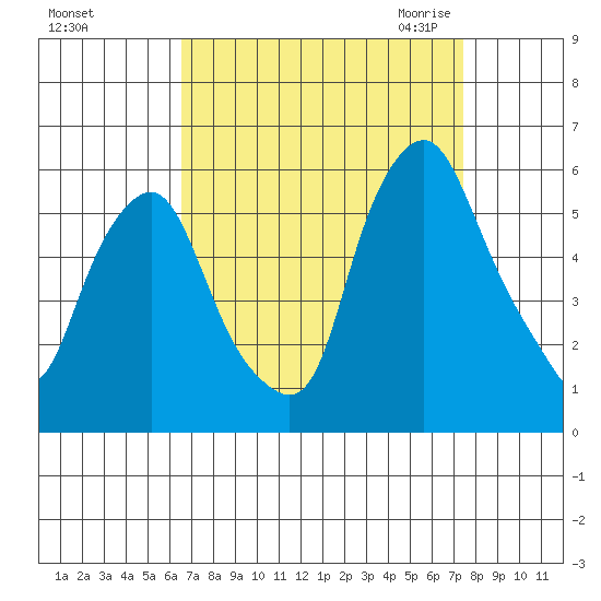 Money Island tide chart for Monday, September 5, 2022