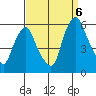 Money Island tide chart for Tuesday, September 6, 2022