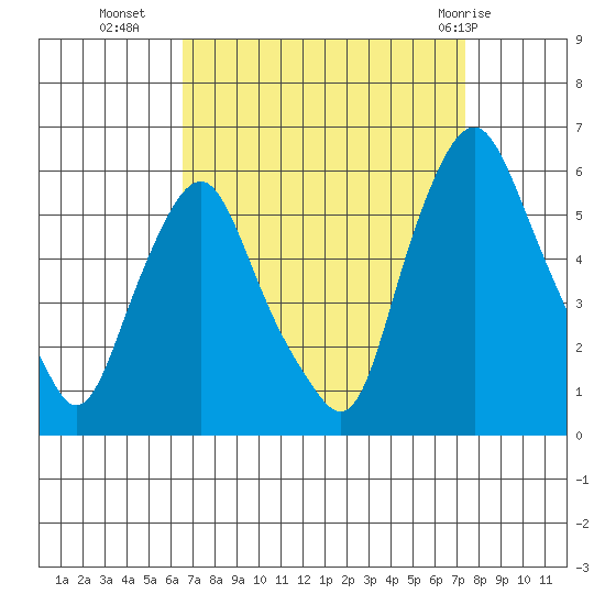 Money Island tide chart for Wednesday, September 7, 2022