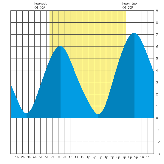 Money Island tide chart for Thursday, September 8, 2022