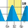 Money Island tide chart for Monday, October 10, 2022