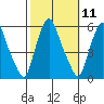 Money Island tide chart for Tuesday, October 11, 2022