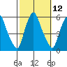 Money Island tide chart for Wednesday, October 12, 2022