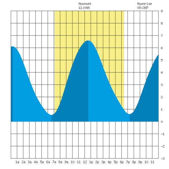 Money Island tide chart for Thursday, October 13, 2022