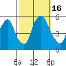 Money Island tide chart for Sunday, October 16, 2022