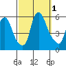 Money Island tide chart for Saturday, October 1, 2022