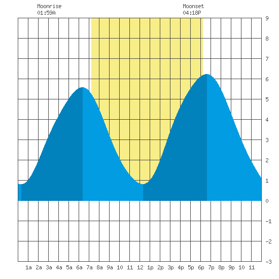 Money Island tide chart for Thursday, October 20, 2022