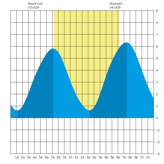 Money Island tide chart for Friday, October 21, 2022