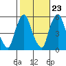 Money Island tide chart for Sunday, October 23, 2022
