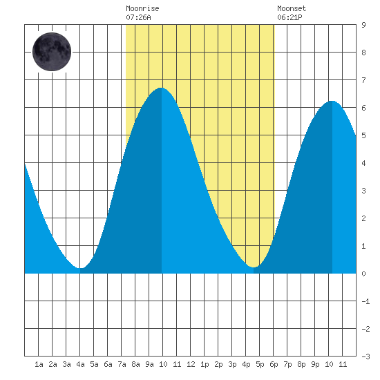 Money Island tide chart for Tuesday, October 25, 2022